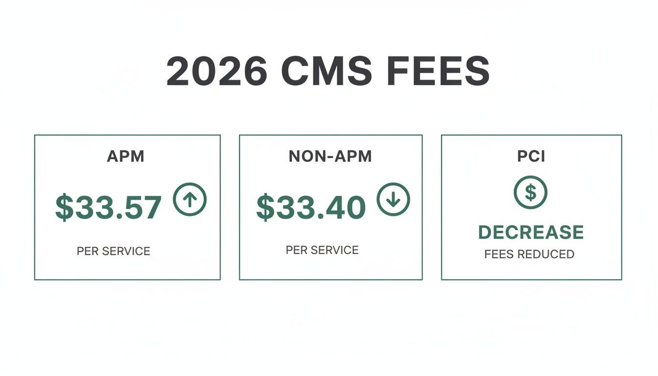 2026 CMS fees breakdown for APM, NON-APM, and PCI categories, illustrating fee changes.