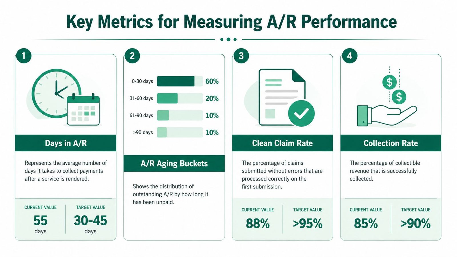An infographic detailing four key performance indicators for managing accounts receivable in medical billing processes.