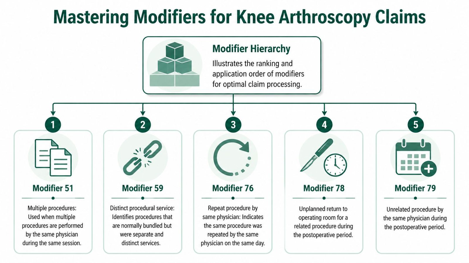 A diagram illustrating medical coding modifiers for knee arthroscopy claims, showing five distinct modifier types and definitions.