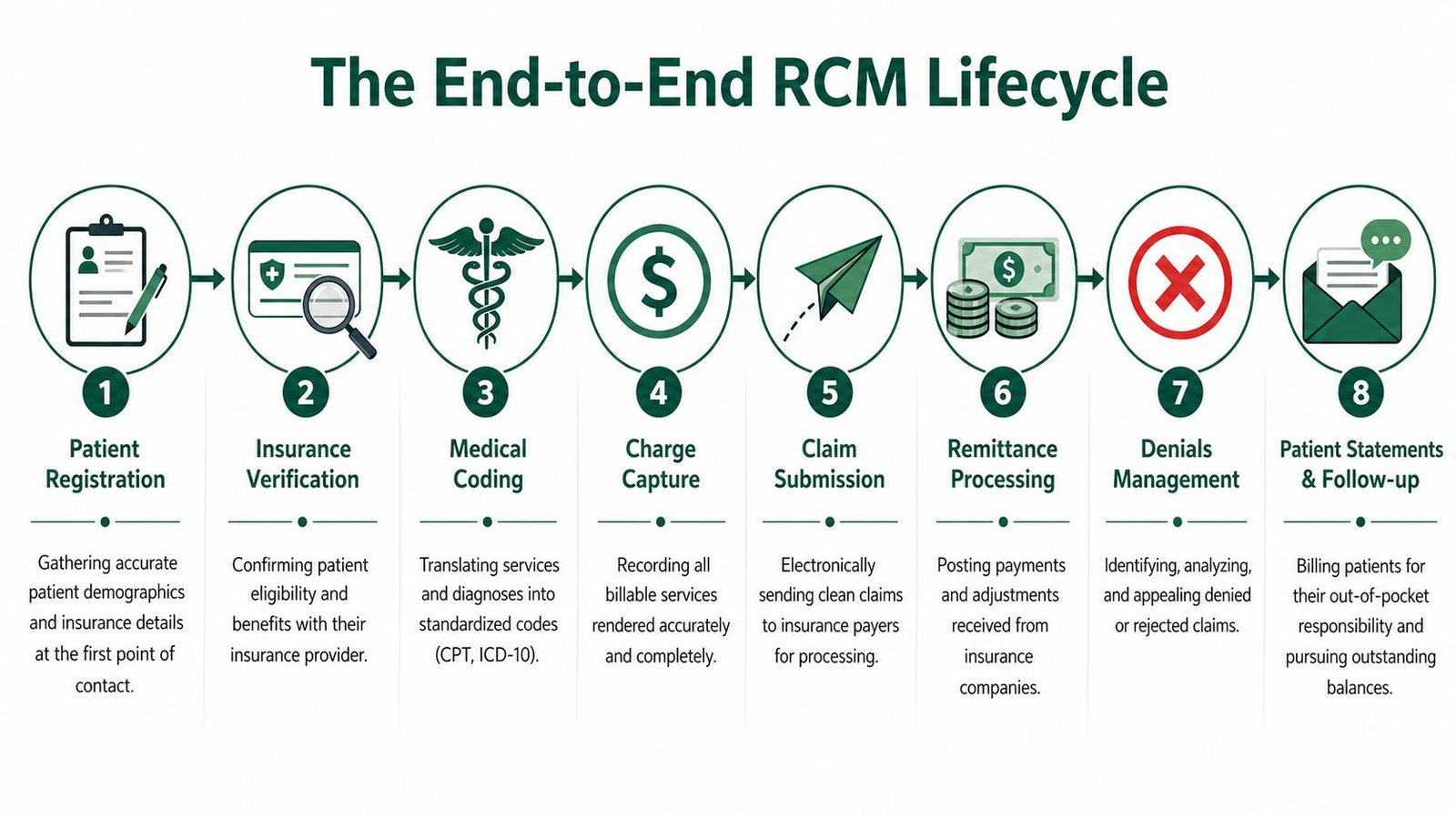 A diagram illustrating the eight sequential steps of the end-to-end revenue cycle management lifecycle in healthcare.