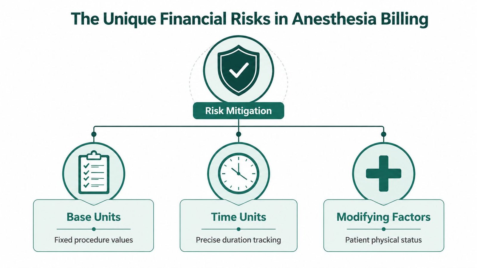A diagram illustrating the three core components for mitigating financial risks in anesthesia billing: base units, time units, and modifiers.