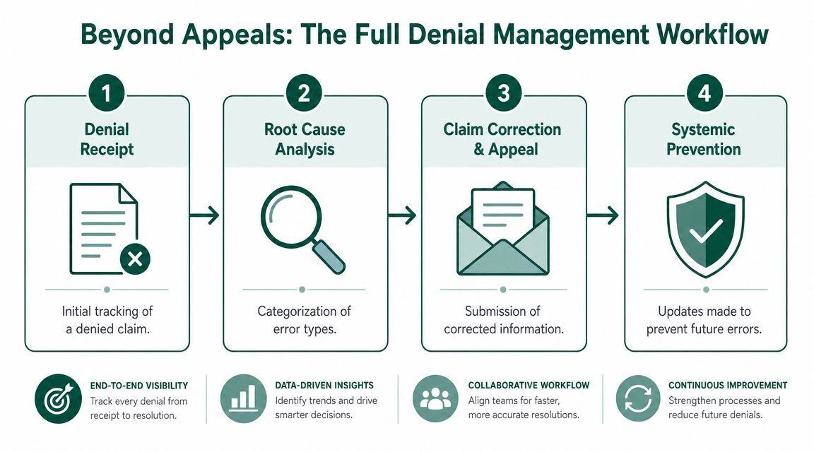 A flow chart illustrating the four steps of a full medical claim denial management workflow process.