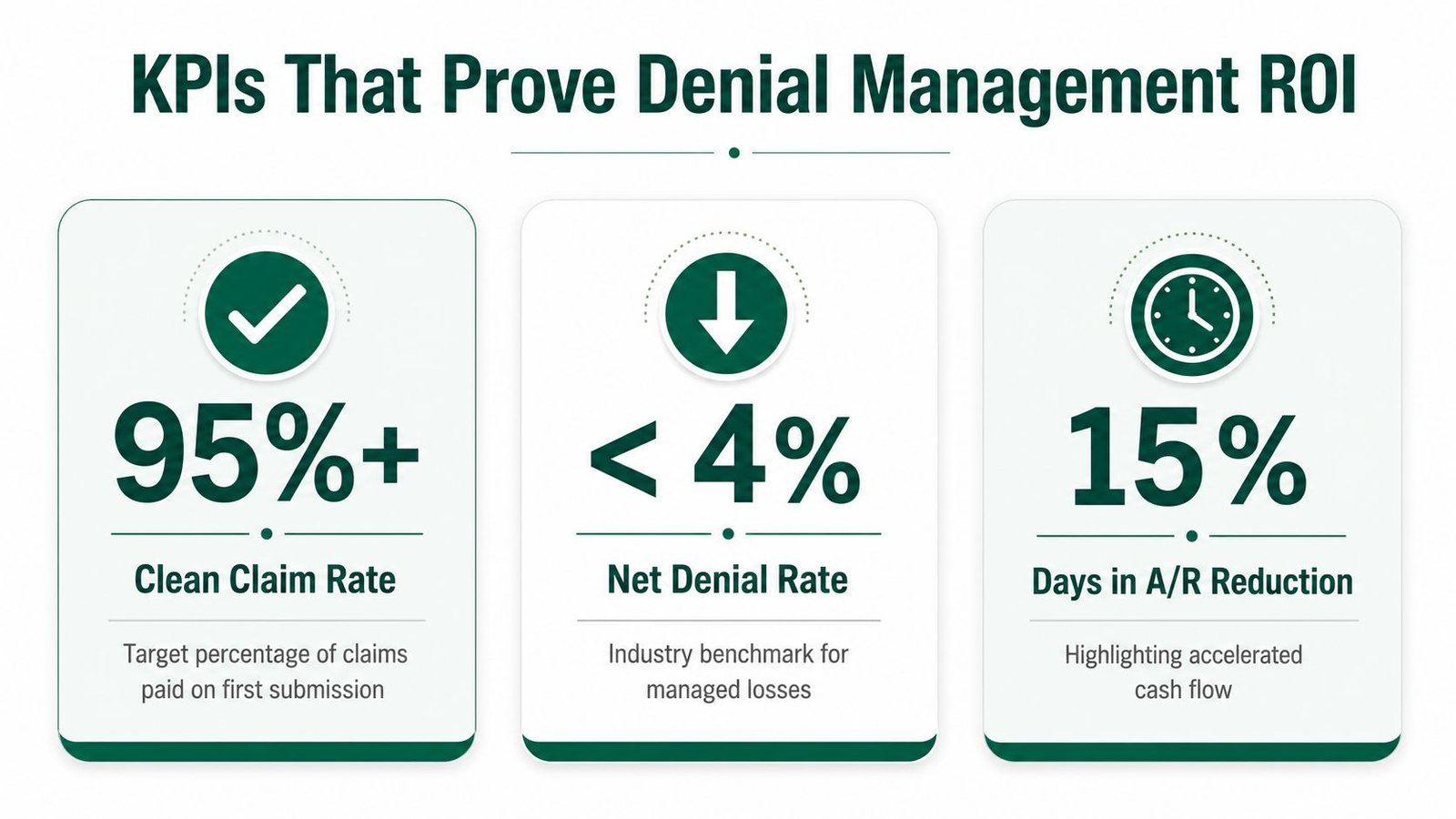 An infographic detailing key performance indicators for medical billing denial management, featuring clean claim rate, net denial rate, and days in A/R reduction.