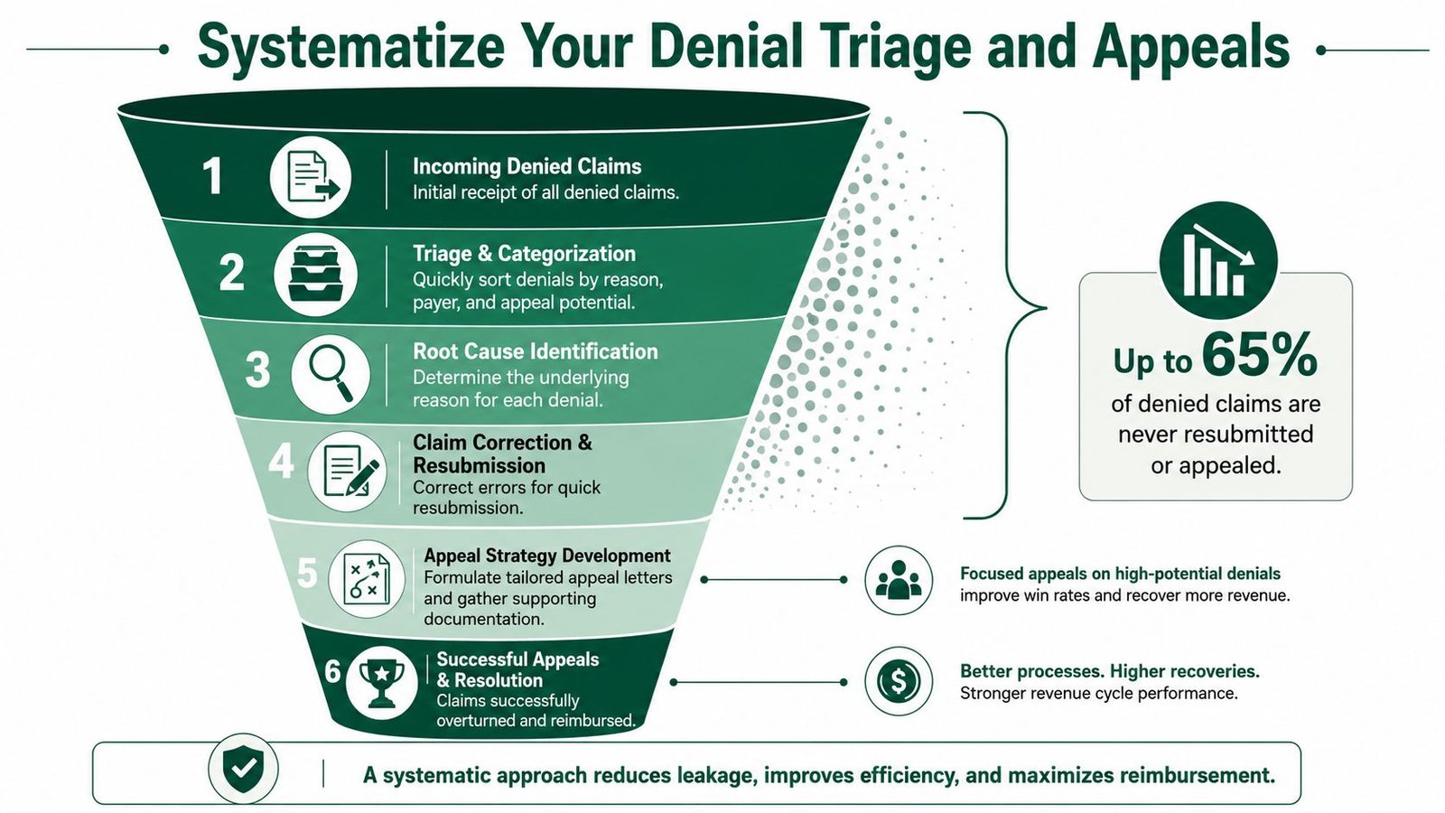 A six-step funnel graphic illustrating a systematic approach to managing medical claim denials and improving appeals.