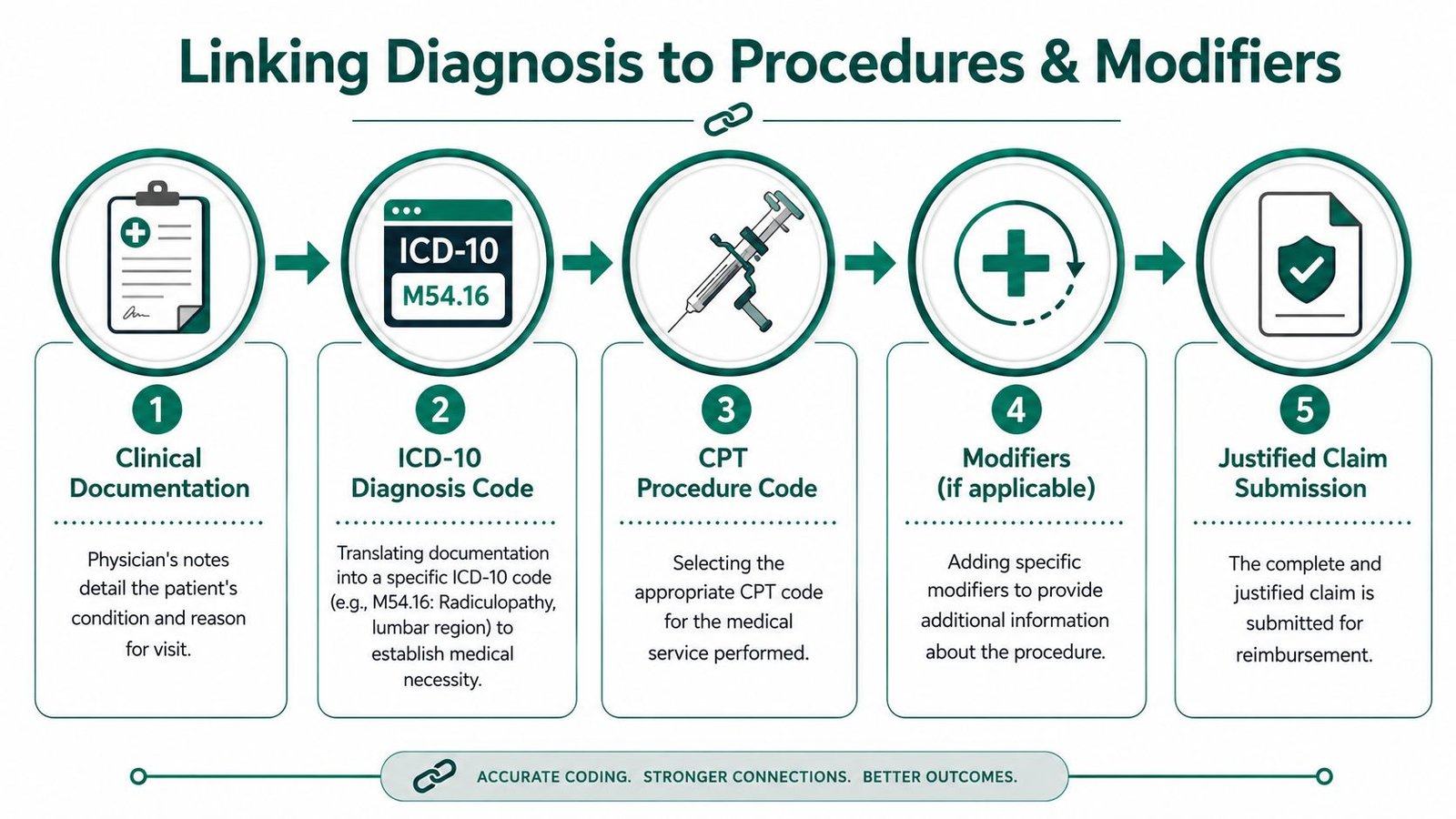 A flowchart showing the five steps of linking clinical documentation, ICD-10 diagnosis, and CPT procedure codes for medical billing.