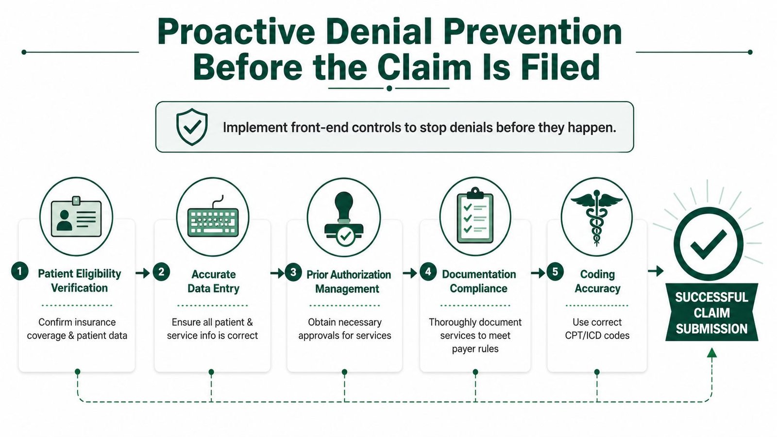 Proactive Denial Prevention Before the Claim Is Filed