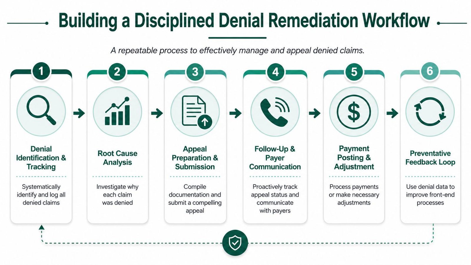 Building a Disciplined Denial Remediation Workflow