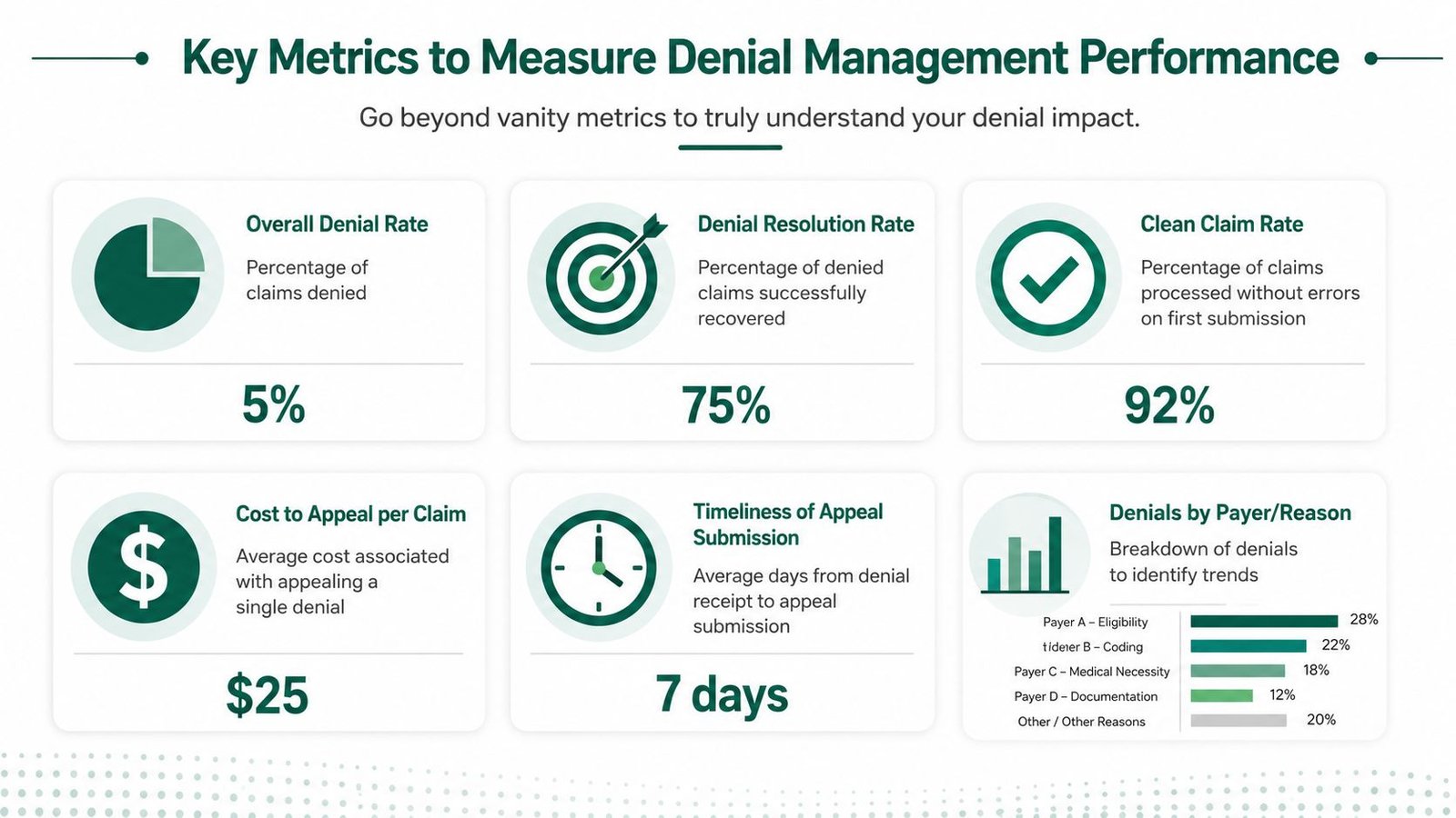 Key Metrics to Measure Denial Management Performance