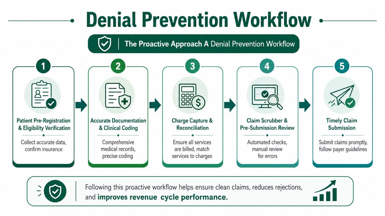 The Proactive Approach A Denial Prevention Workflow