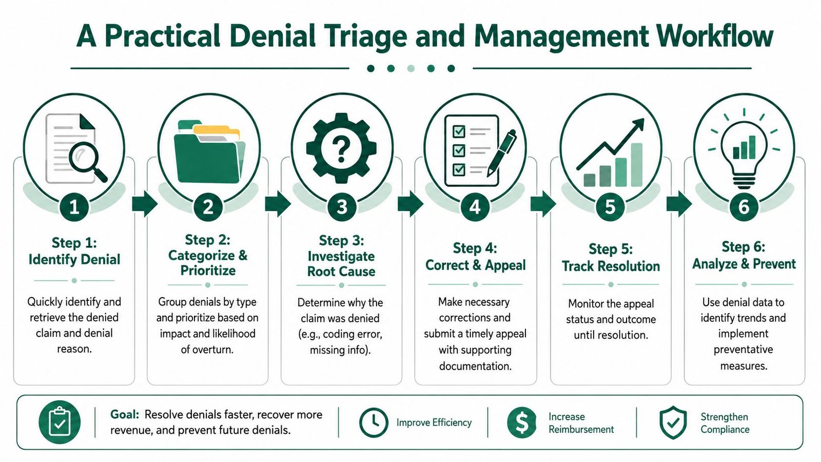 A flowchart showing a six-step workflow for managing and resolving medical billing claim denials effectively.