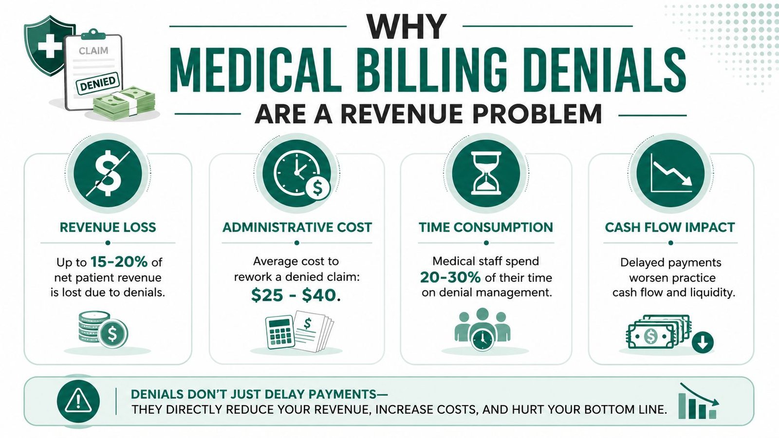 An infographic showing why medical billing denials negatively impact practice revenue, administration costs, and overall cash flow.