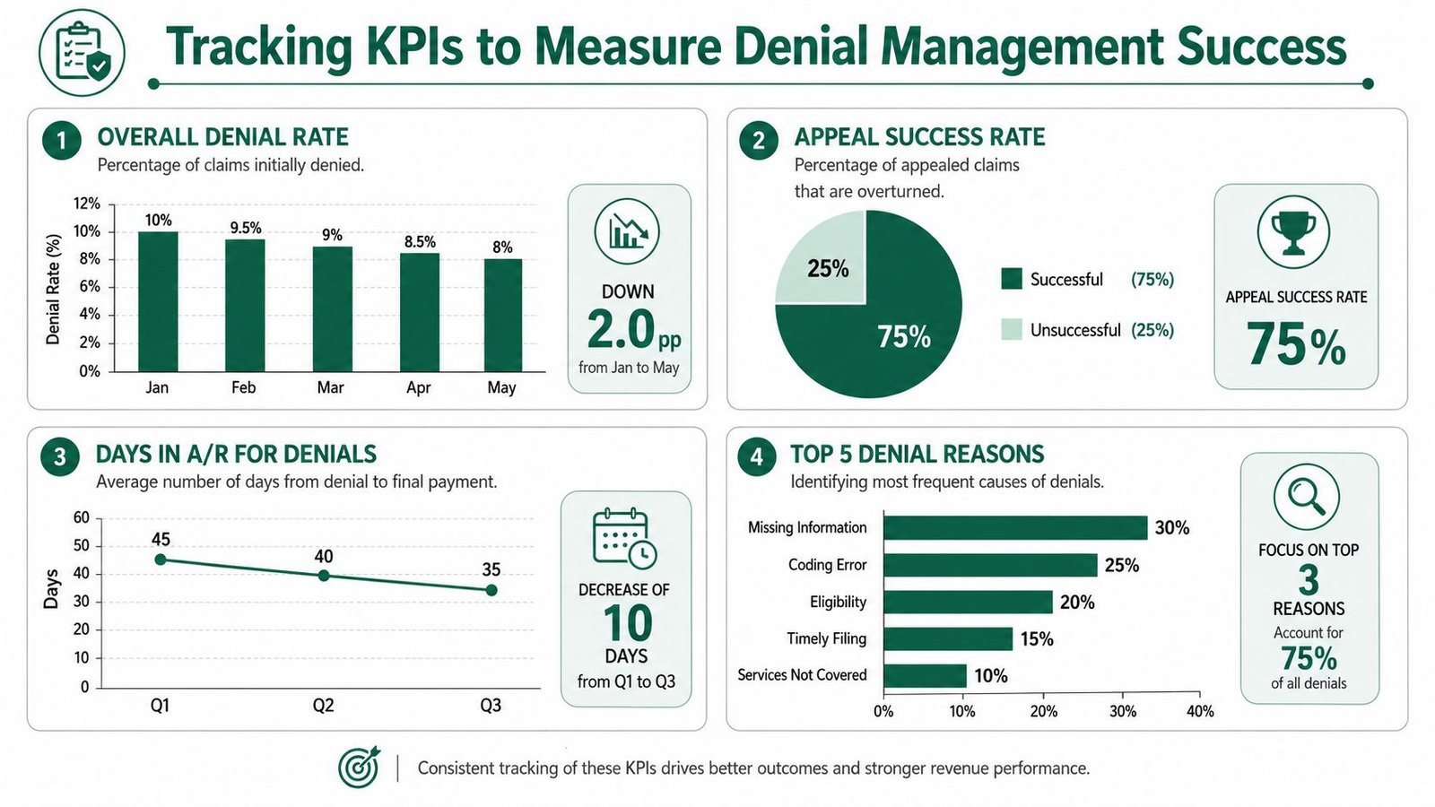 An infographic showing four key performance indicators for tracking and managing medical billing claim denials.