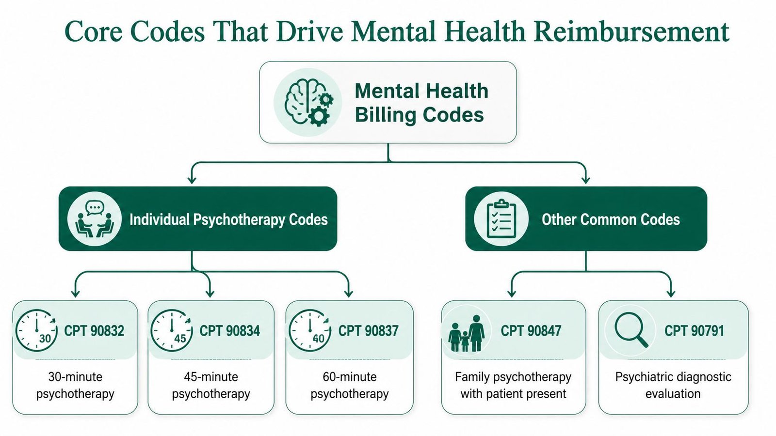 An infographic showing core mental health billing codes for individual psychotherapy, family therapy, and diagnostic evaluations.