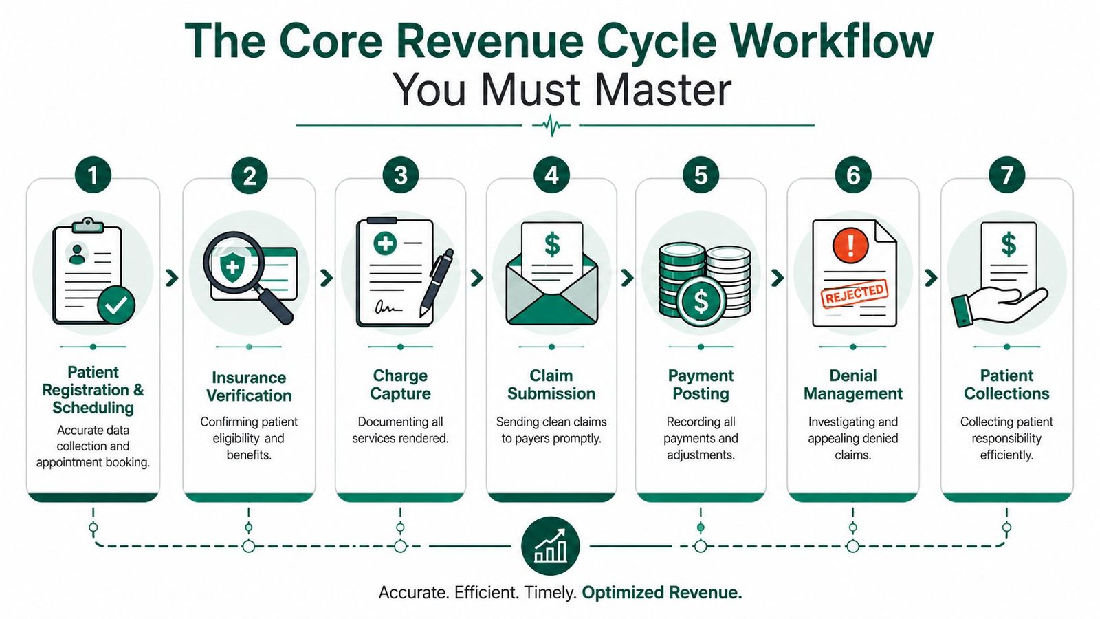 A diagram outlining the seven key stages of the medical revenue cycle workflow from registration to collections.