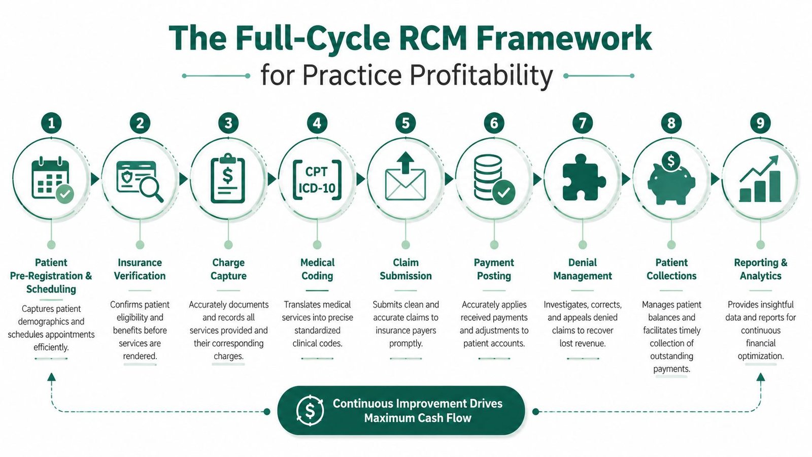 A diagram illustrating the nine-step full-cycle revenue cycle management framework used for medical practice financial profitability.