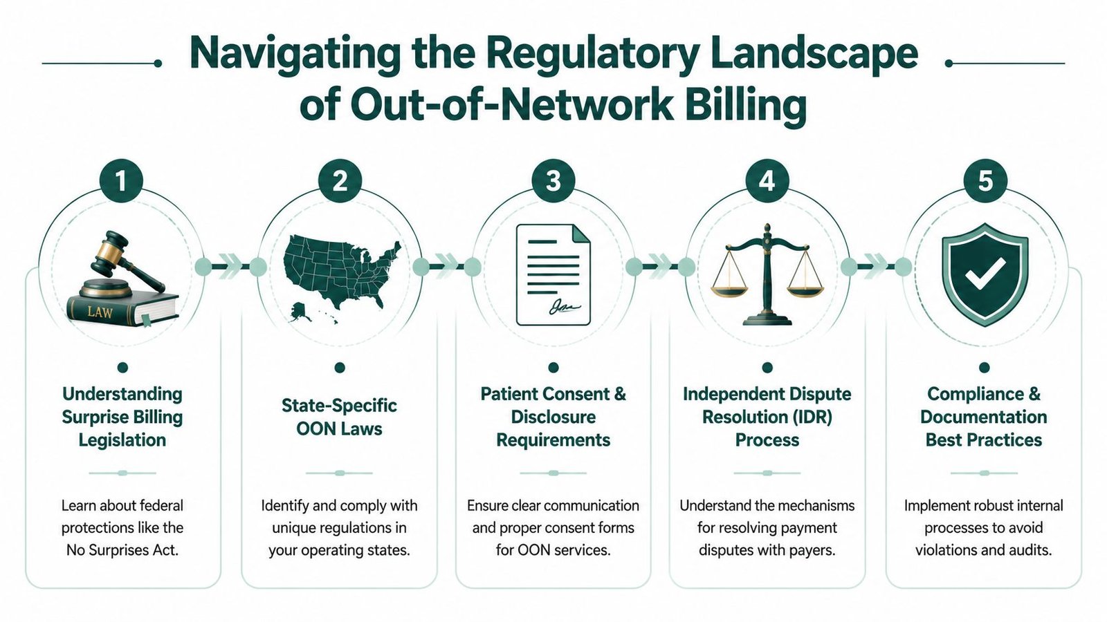 A five-step infographic explaining the regulatory process for managing out-of-network medical billing compliance and patient rights.