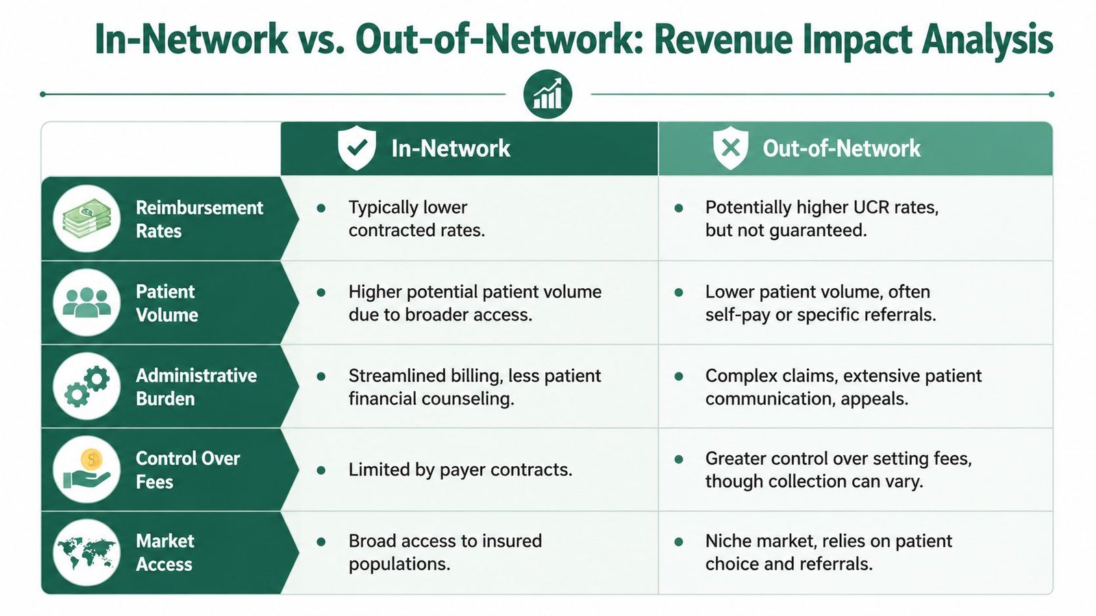 A comparison chart showing the revenue impact analysis between in-network and out-of-network healthcare billing providers.