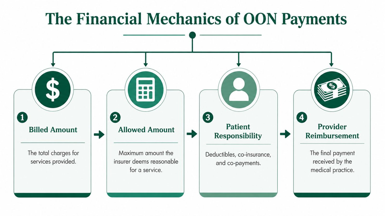 A four-step infographic explaining the financial mechanics of out-of-network healthcare payments from billing to final reimbursement.