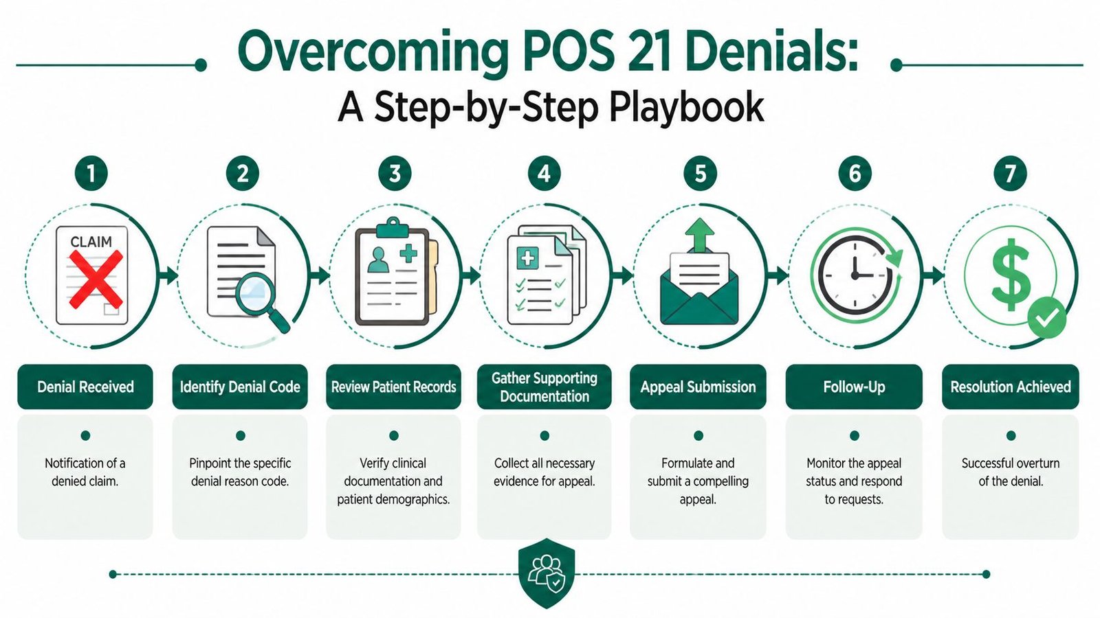 A step-by-step infographic showing the seven-stage process for resolving medical POS 21 billing denials.