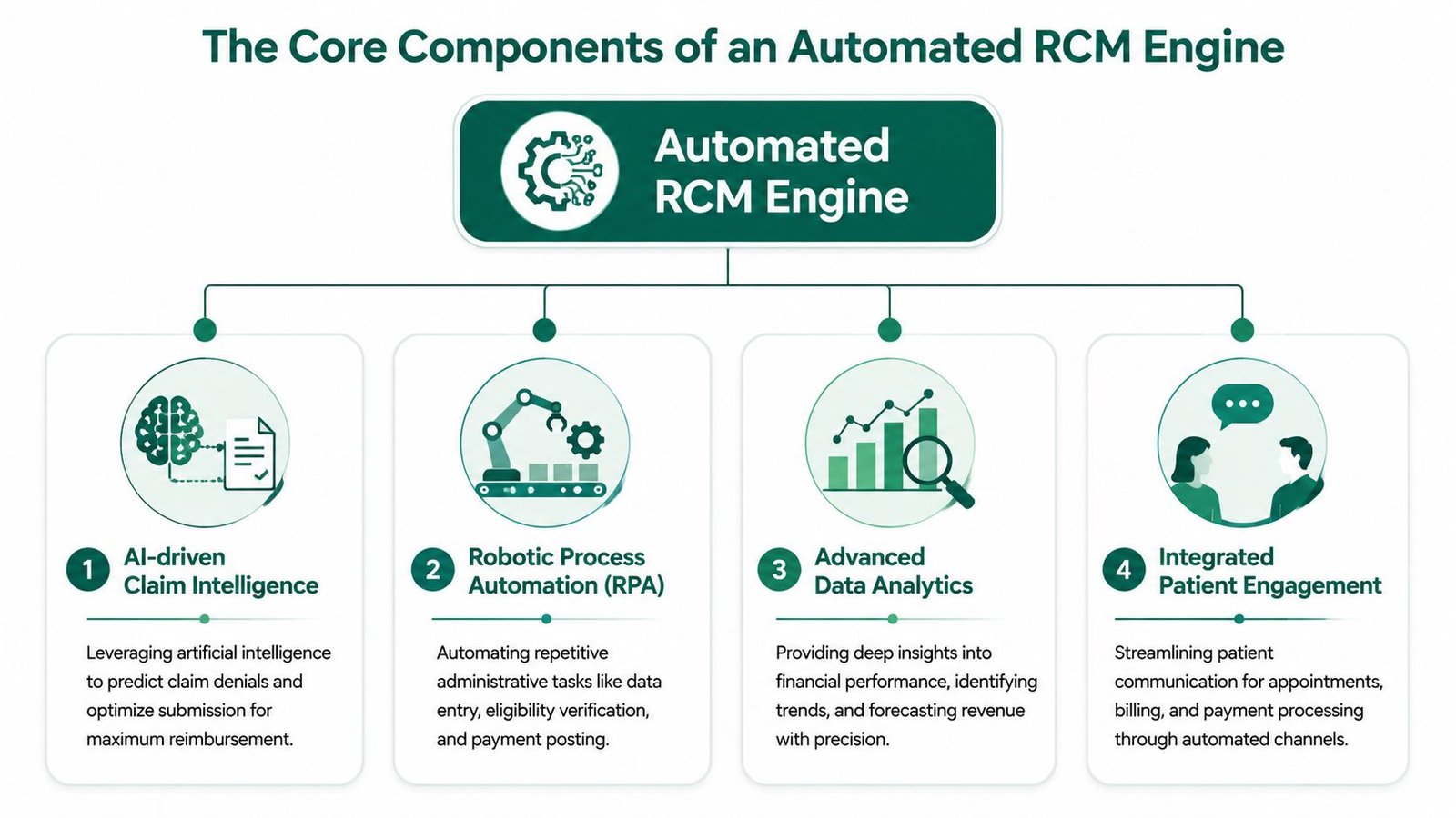 A diagram outlining the four core components of an automated revenue cycle management engine for healthcare.