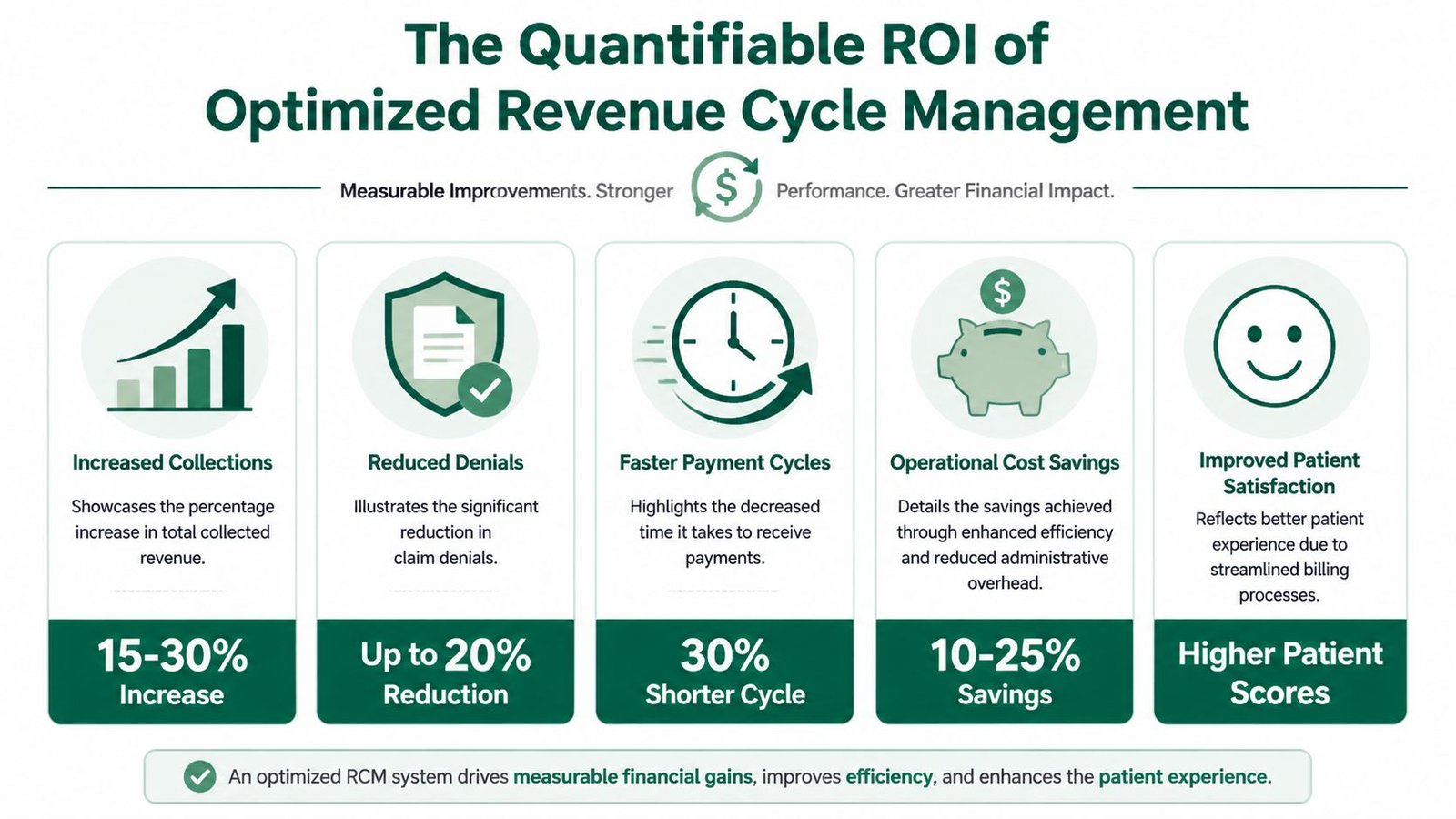 An infographic showing the quantifiable ROI of optimized revenue cycle management with five key performance benefit categories.