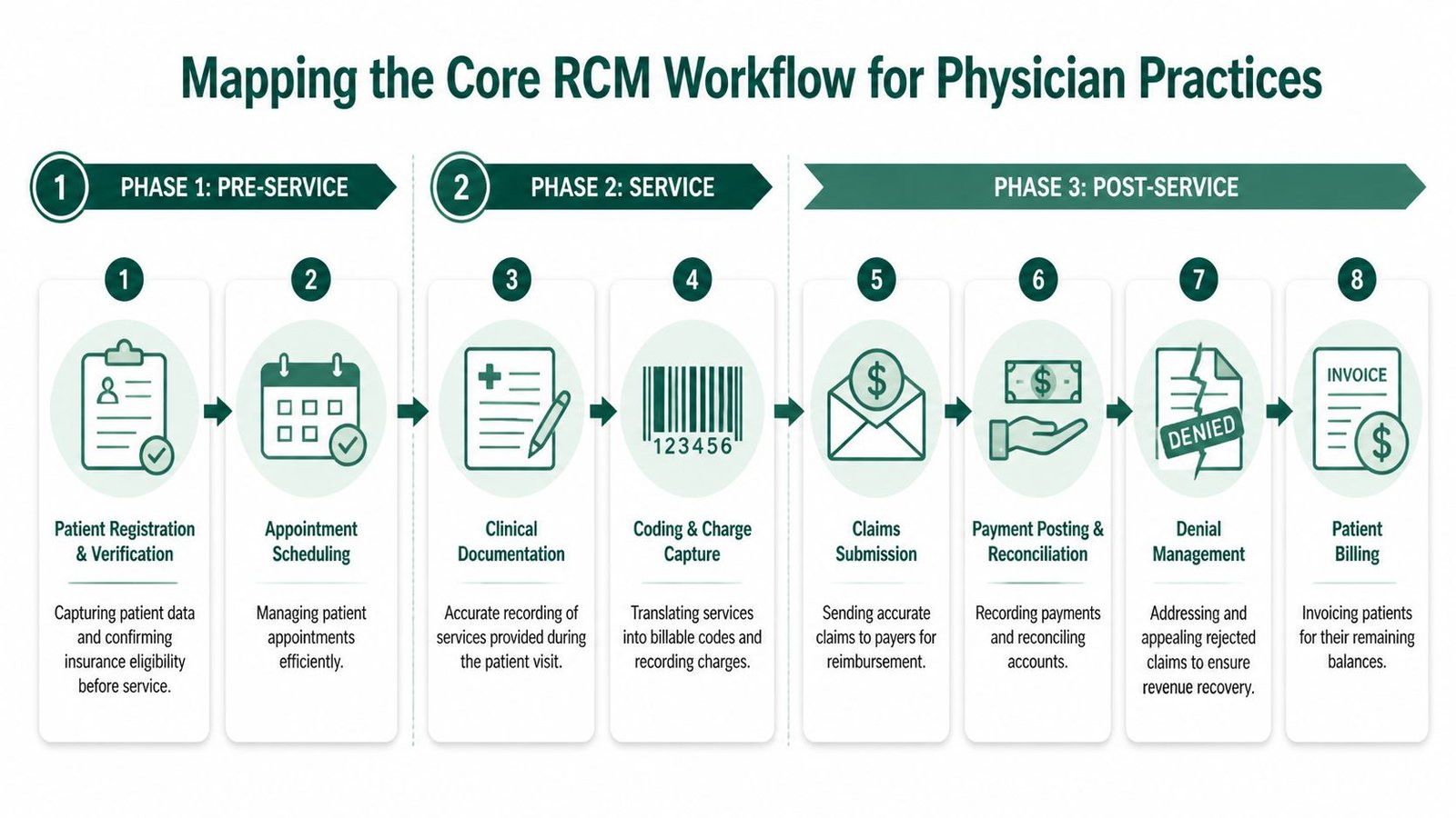A diagram illustrating the eight-step Revenue Cycle Management process for physician practices, organized into three phases.