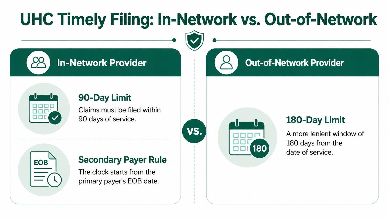 A comparison chart showing UnitedHealthcare timely filing limits for in-network and out-of-network healthcare providers.