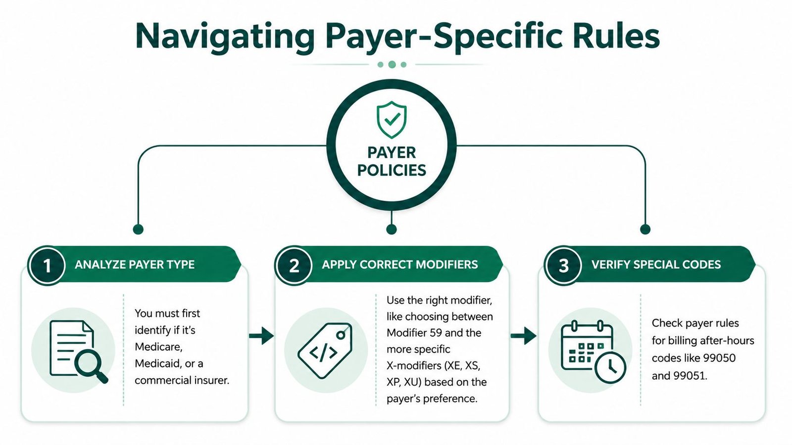 A flowchart showing three steps for navigating medical payer-specific billing rules including modifier and code selection.