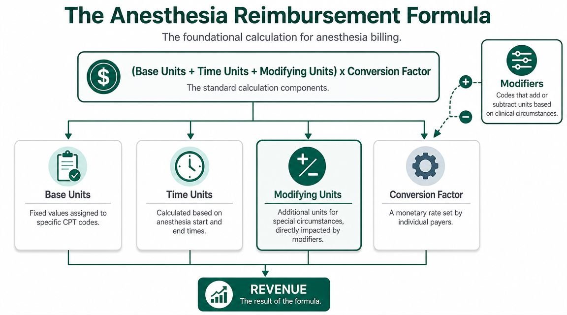 A diagram illustrating the anesthesia reimbursement formula consisting of base, time, and modifying units multiplied by conversion factor.