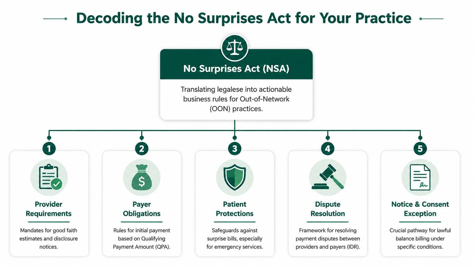 An infographic titled Decoding the No Surprises Act, outlining five key areas including provider requirements and protections.