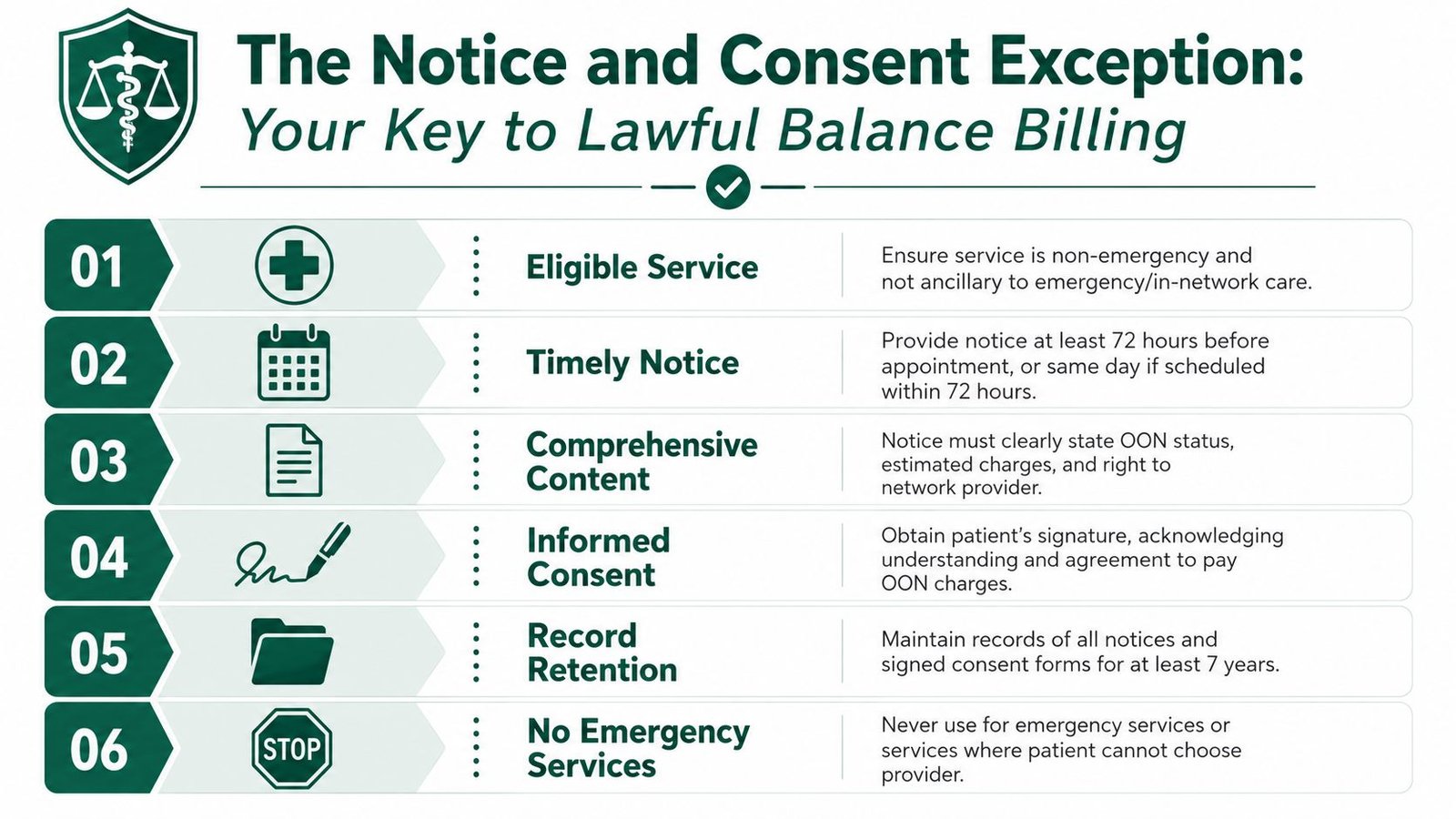 A six-step infographic explaining the legal requirements for balance billing, including notice and consent protocols.