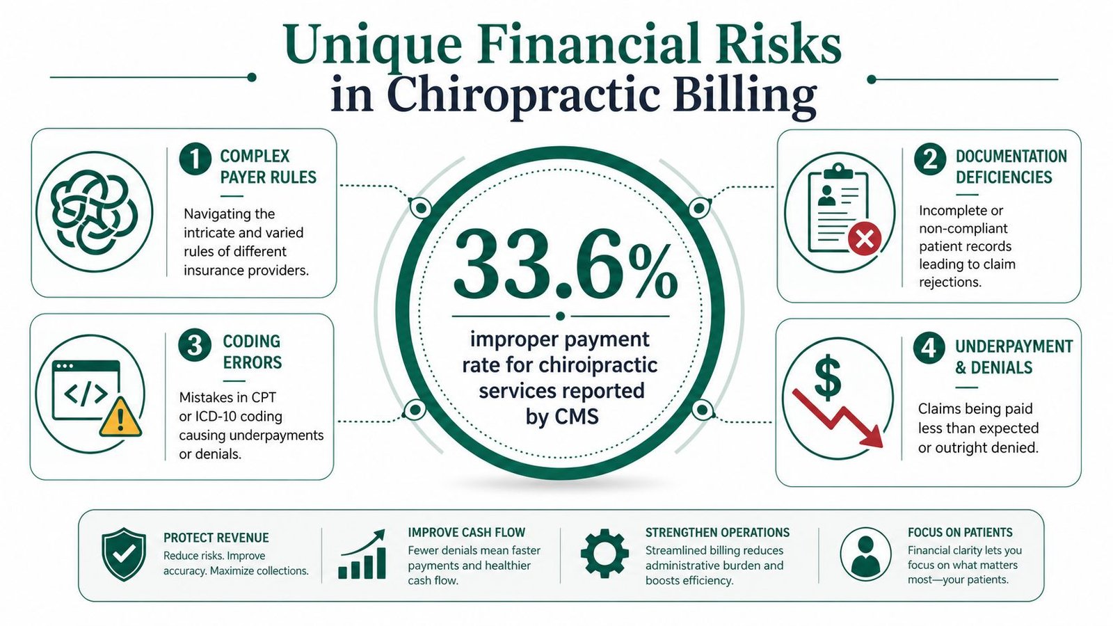 An infographic showing the financial risks in chiropractic billing including documentation and coding errors.