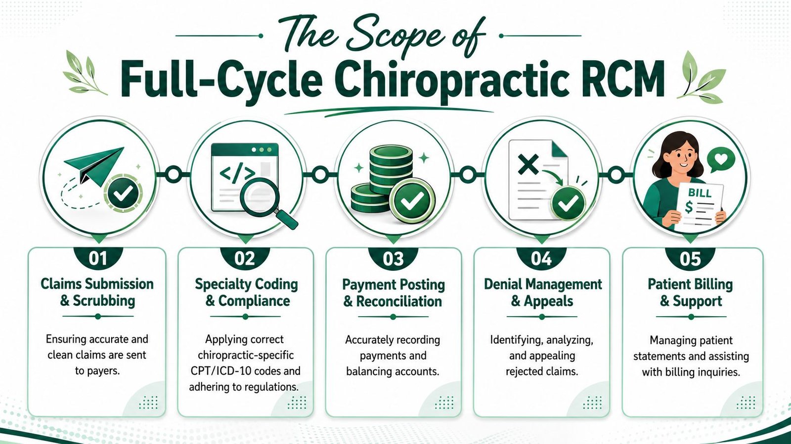 A five-step infographic illustrating the full-cycle revenue cycle management process for chiropractic medical billing services.