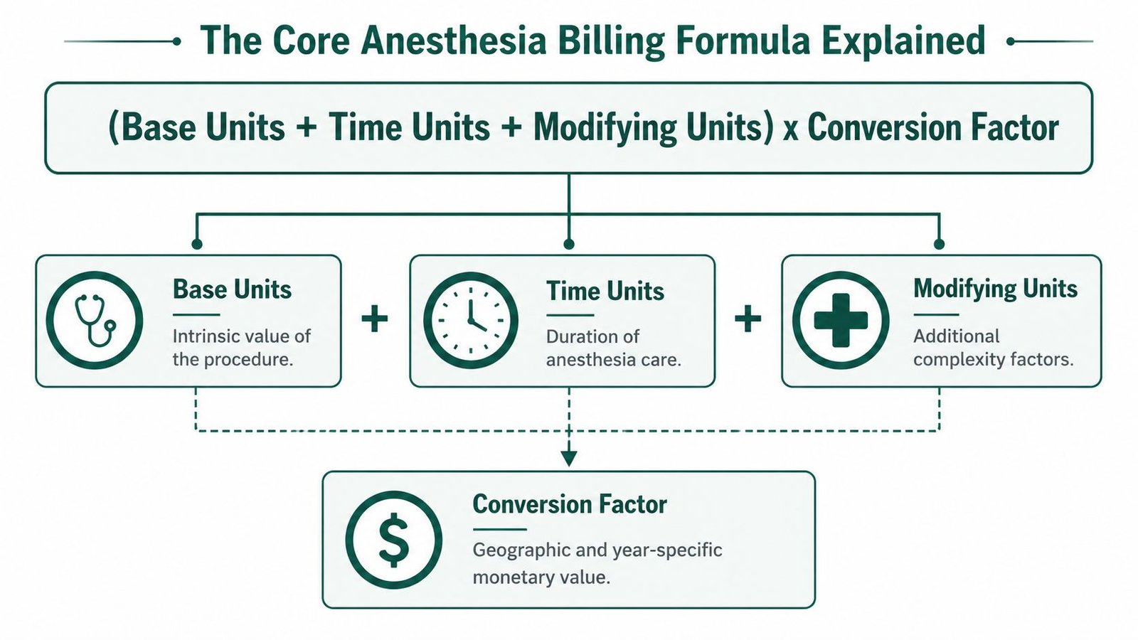 A diagram illustrating the core anesthesia billing formula including base, time, and modifying units multiplied by conversion.