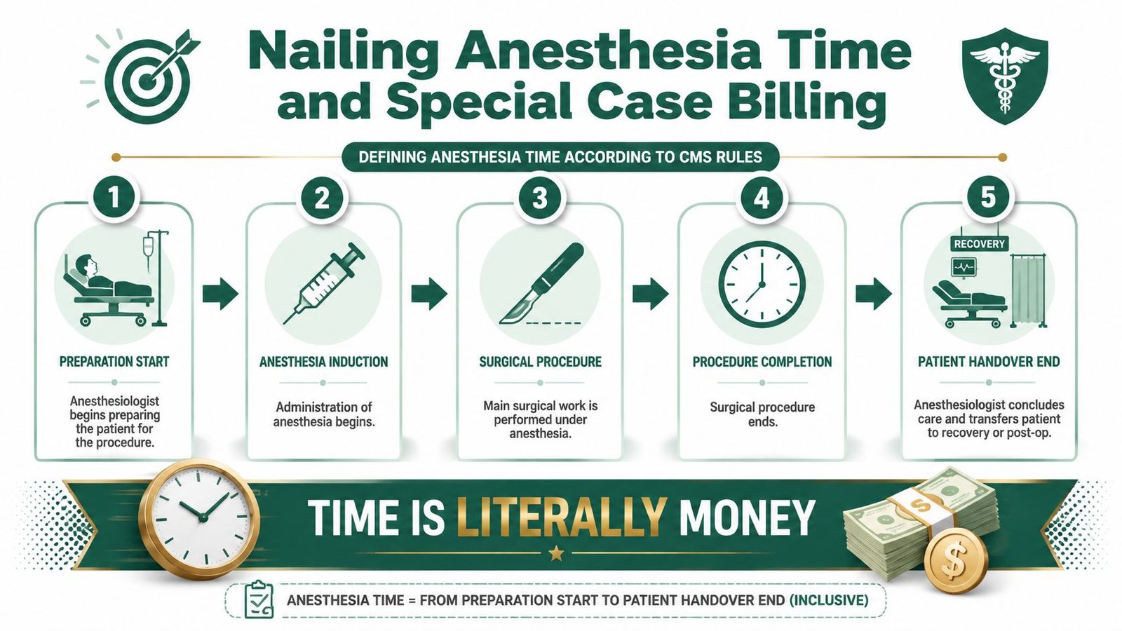 An infographic detailing the five-step process for calculating anesthesia billing time according to CMS guidelines.