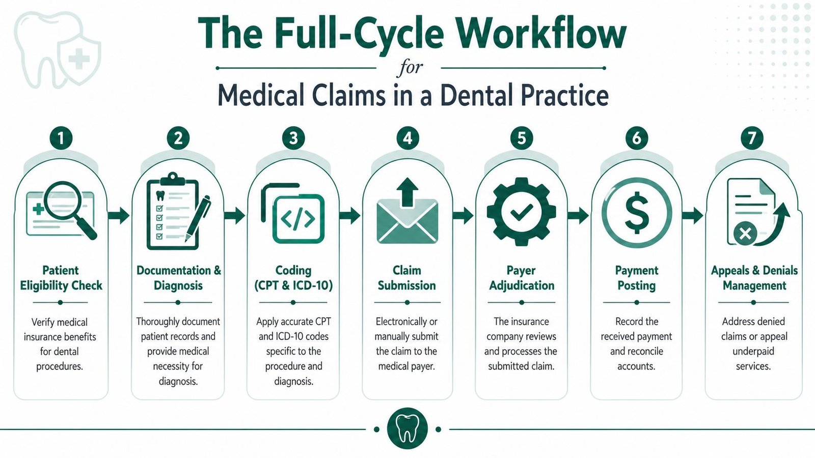 A flow chart illustrating the seven-step medical claims cycle process within a dental office practice.