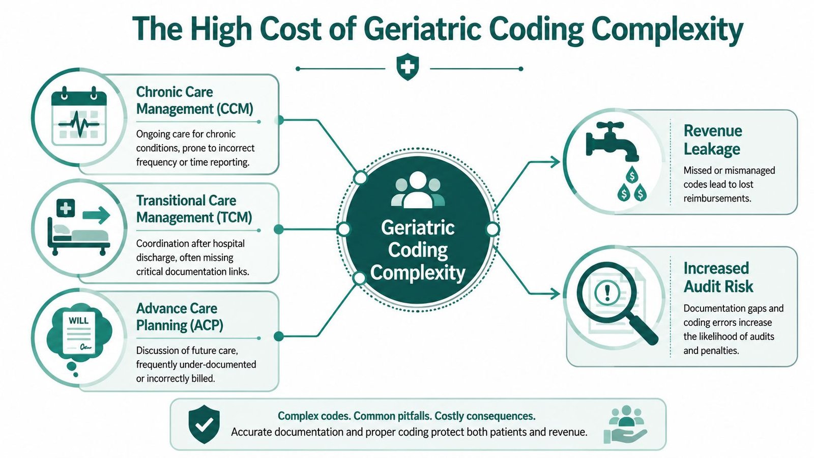 An infographic illustrating the challenges and financial risks associated with complex geriatric medical coding processes.