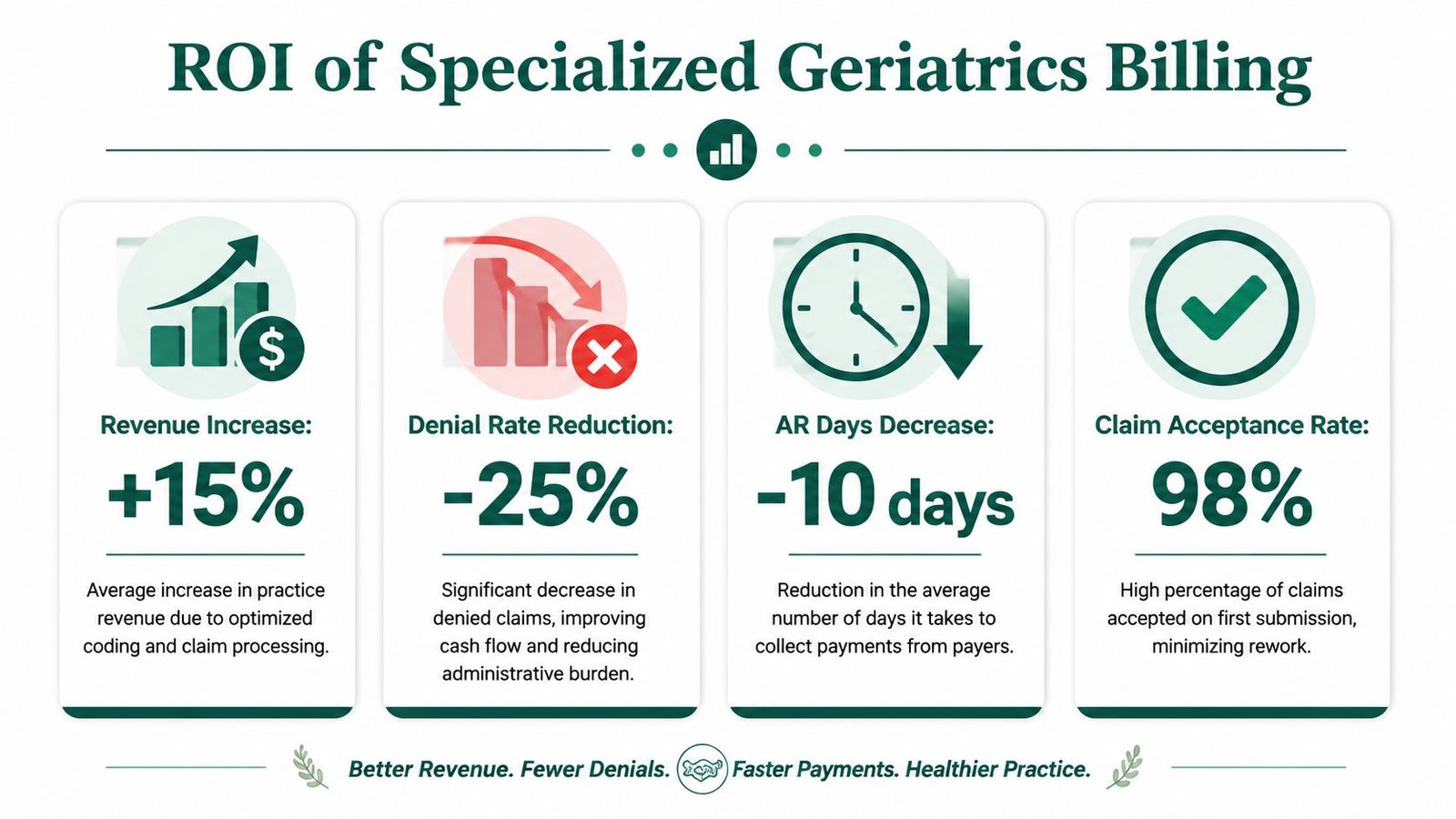 An infographic showing the ROI of specialized geriatrics medical billing services, highlighting revenue, denial rate, and efficiency gains.