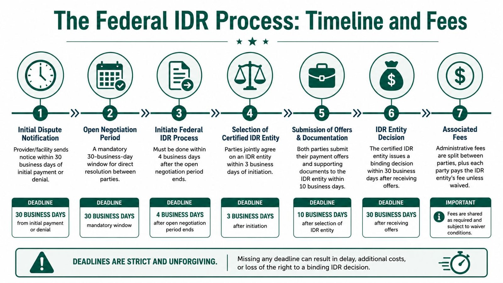 A visual flow chart detailing the seven-step Federal IDR process timeline, deadlines, and fee structure requirements.
