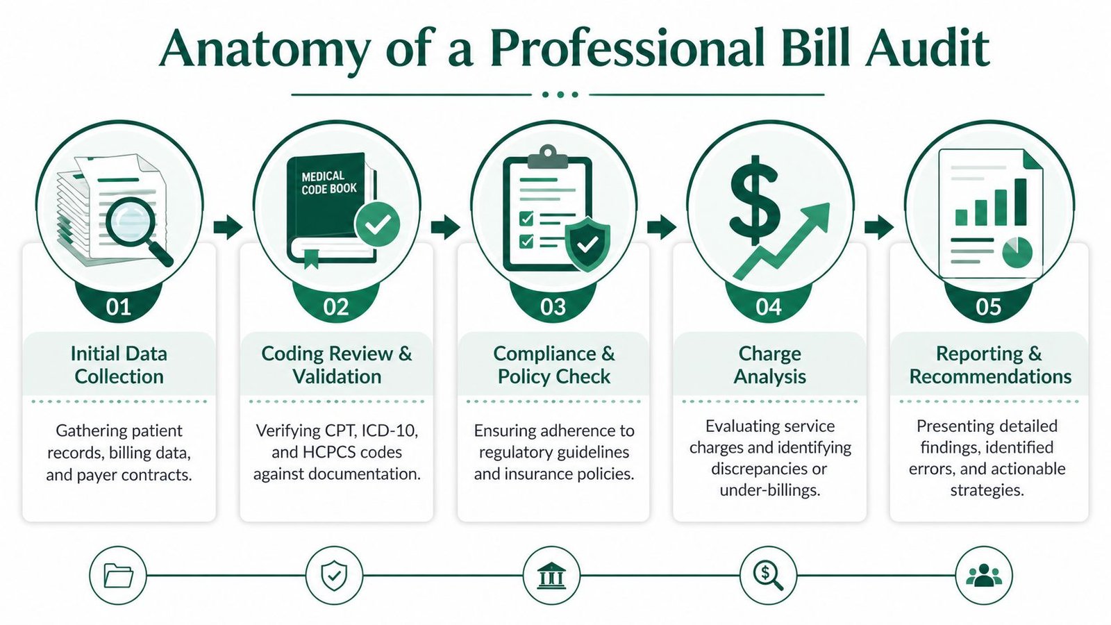 A flowchart infographic titled Anatomy of a Professional Bill Audit, illustrating five steps of medical billing.