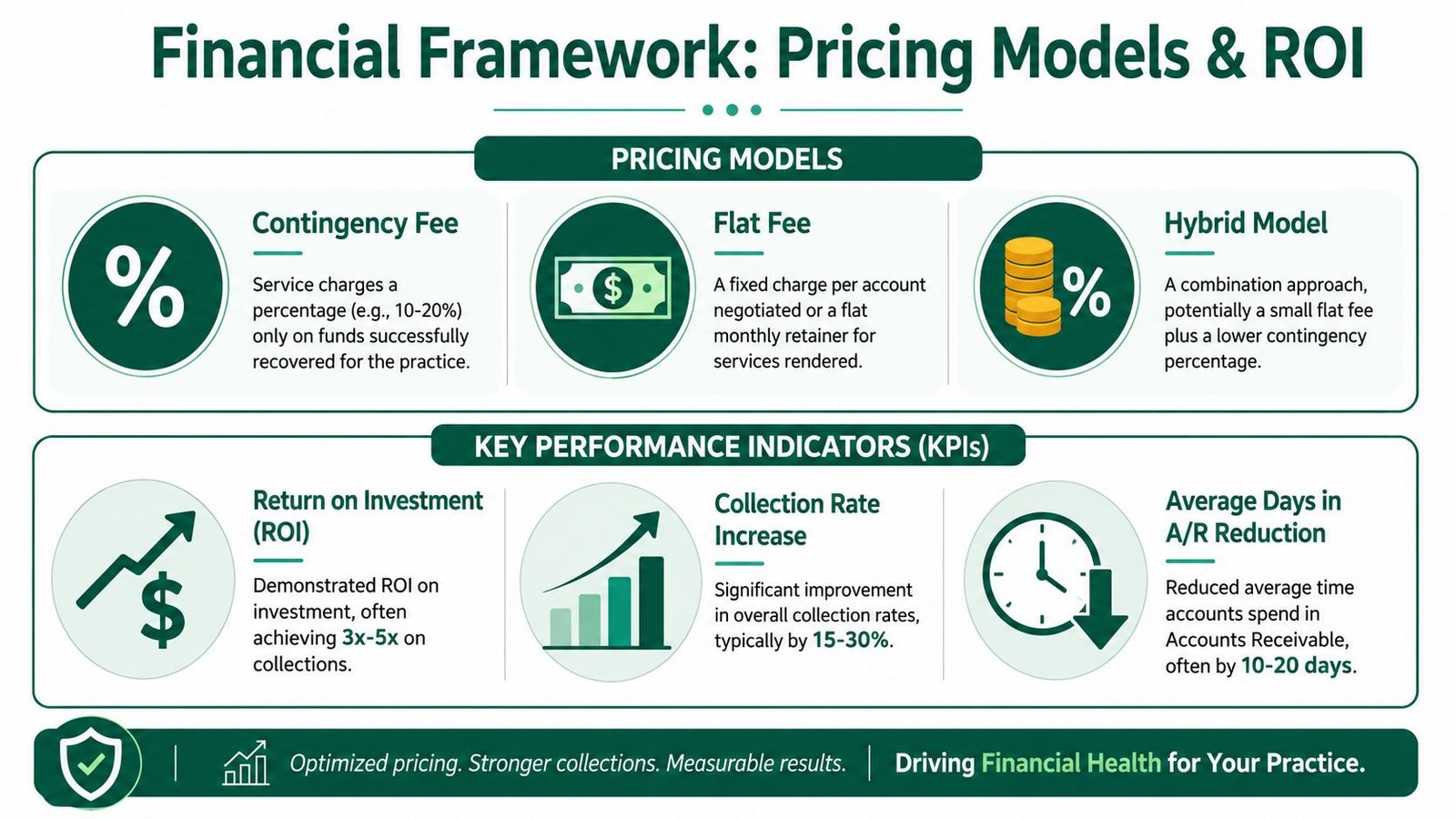 A financial framework infographic showing pricing models and key performance indicators for medical bill negotiation services.