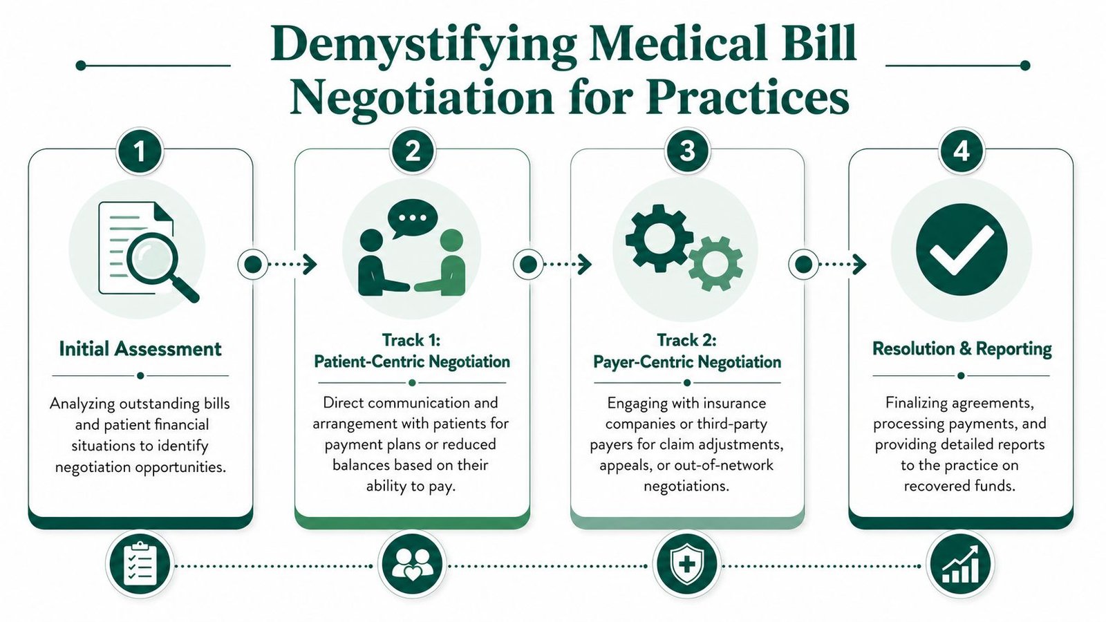 A flowchart showing the four steps of medical bill negotiation for healthcare practices and clinics.