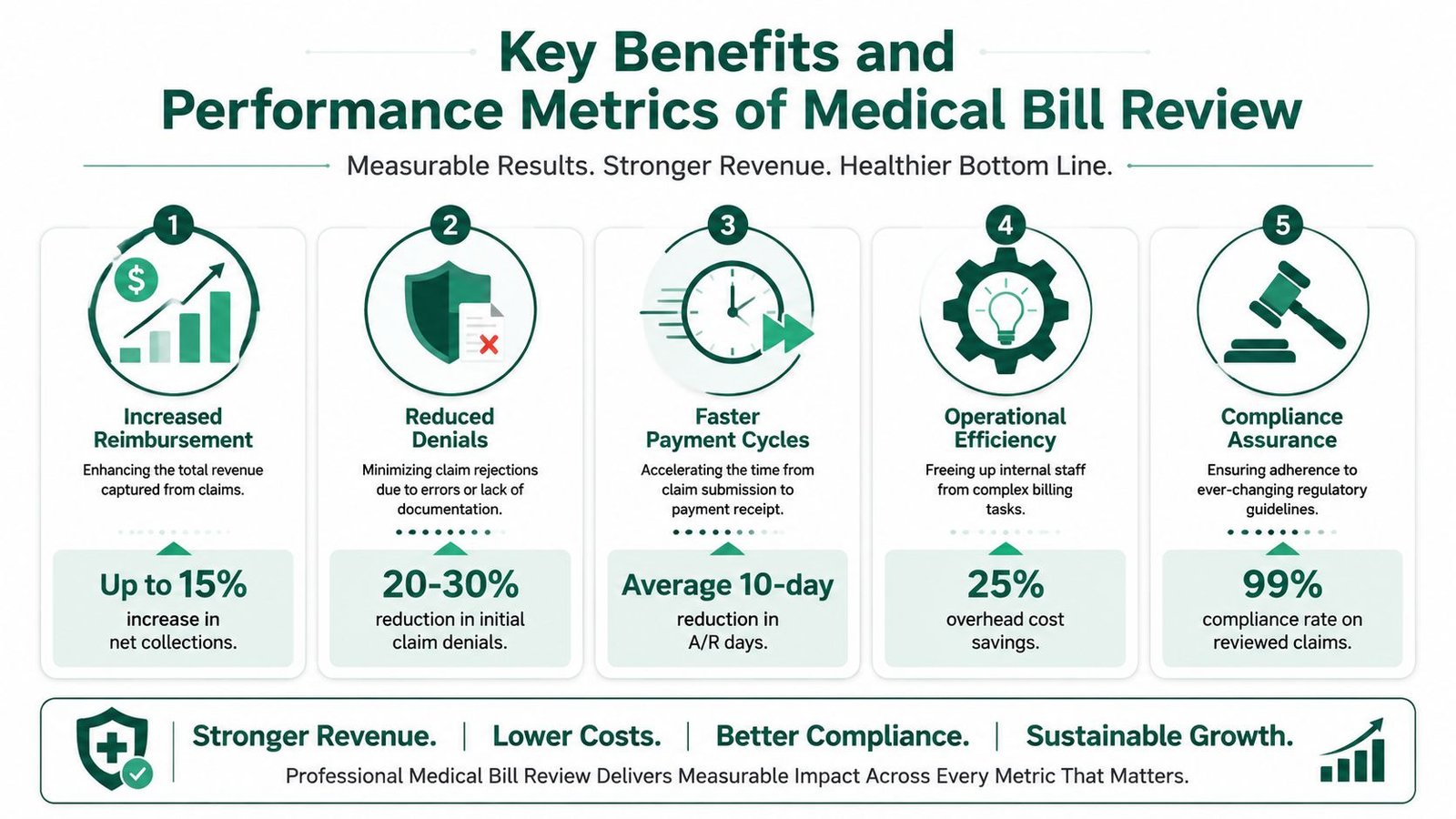 An infographic detailing the five key benefits and performance metrics of professional medical bill review services.