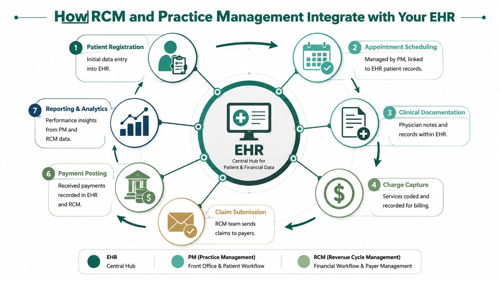 A diagram illustrating the seven-step integration process between RCM, practice management systems, and electronic health records.