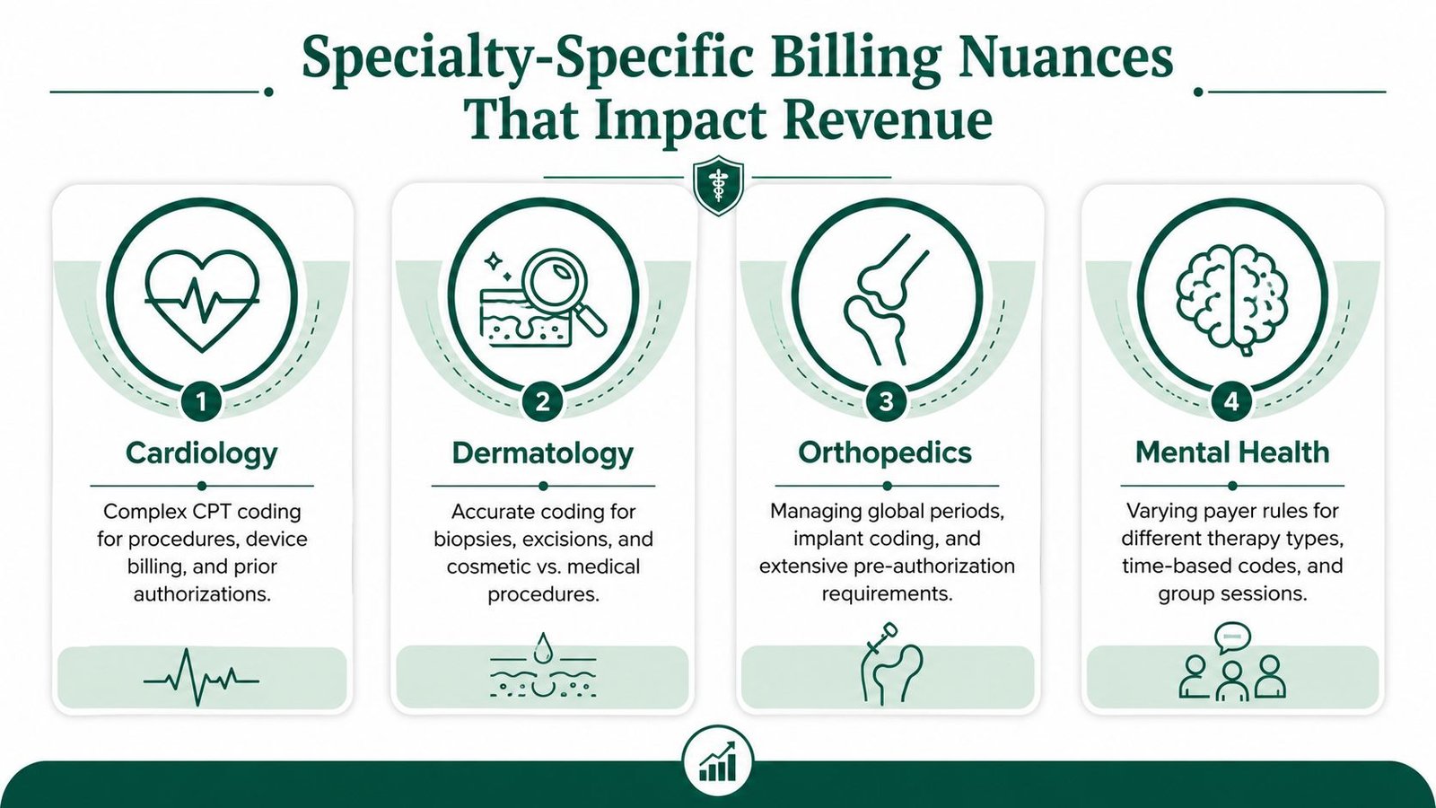 An infographic highlighting specialty-specific billing nuances for cardiology, dermatology, orthopedics, and mental health practices.