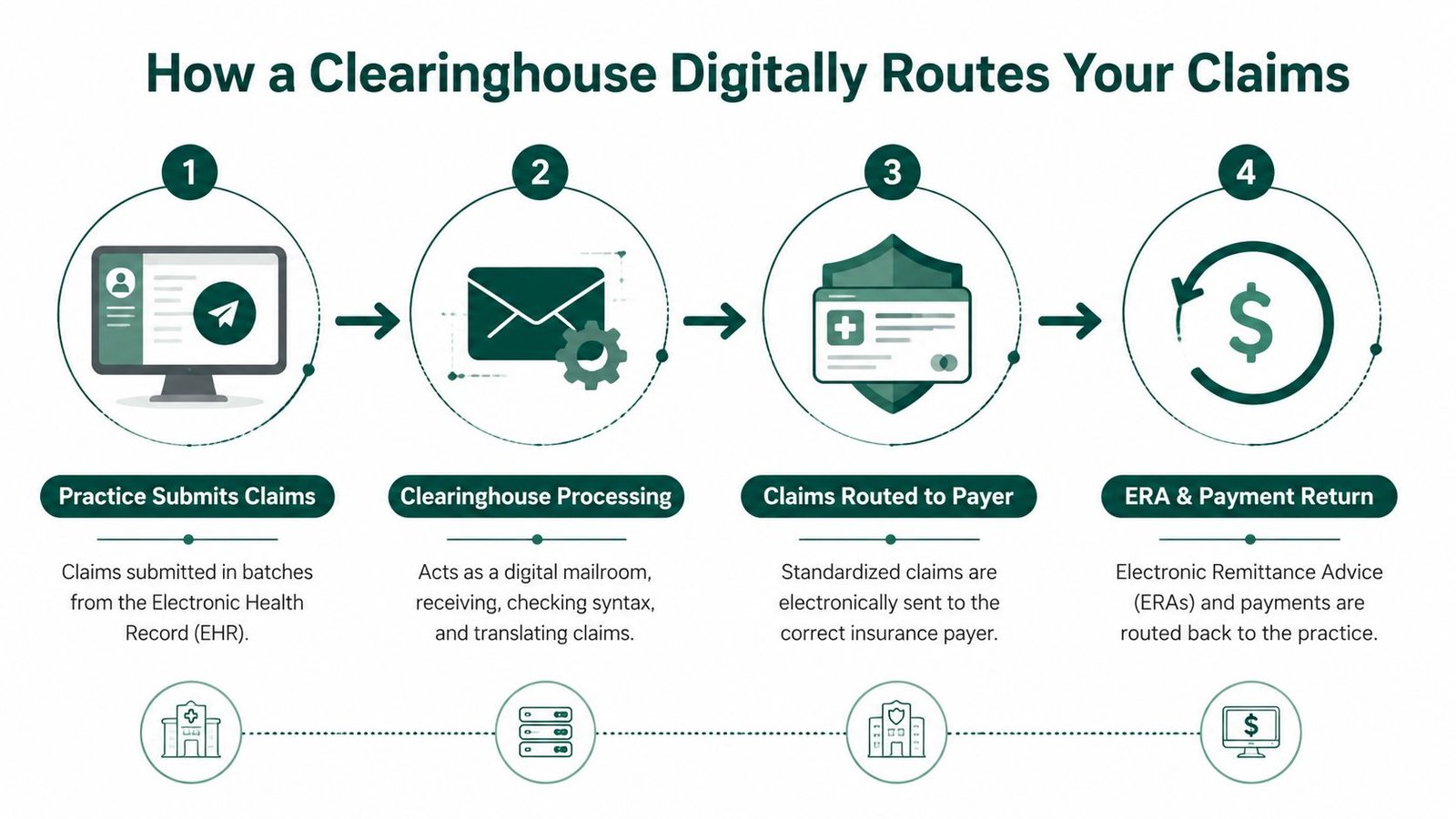 A diagram illustrating the four-step process of how a healthcare clearinghouse digitally routes medical claims to payers.