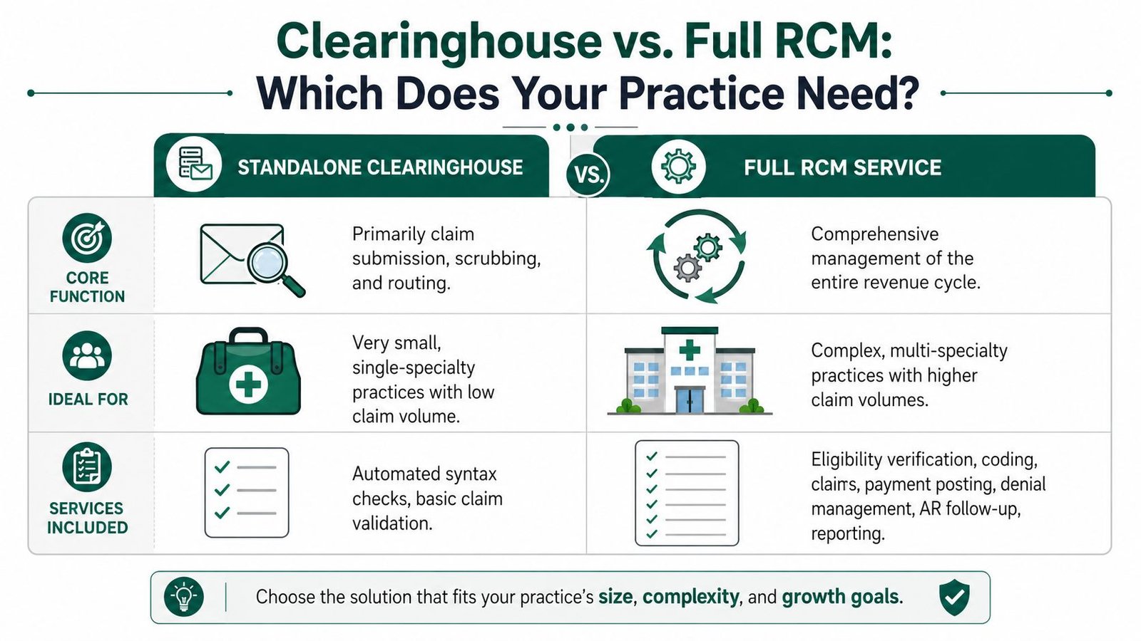 A comparison chart outlining the differences between standalone clearinghouse and full RCM services for medical practices.