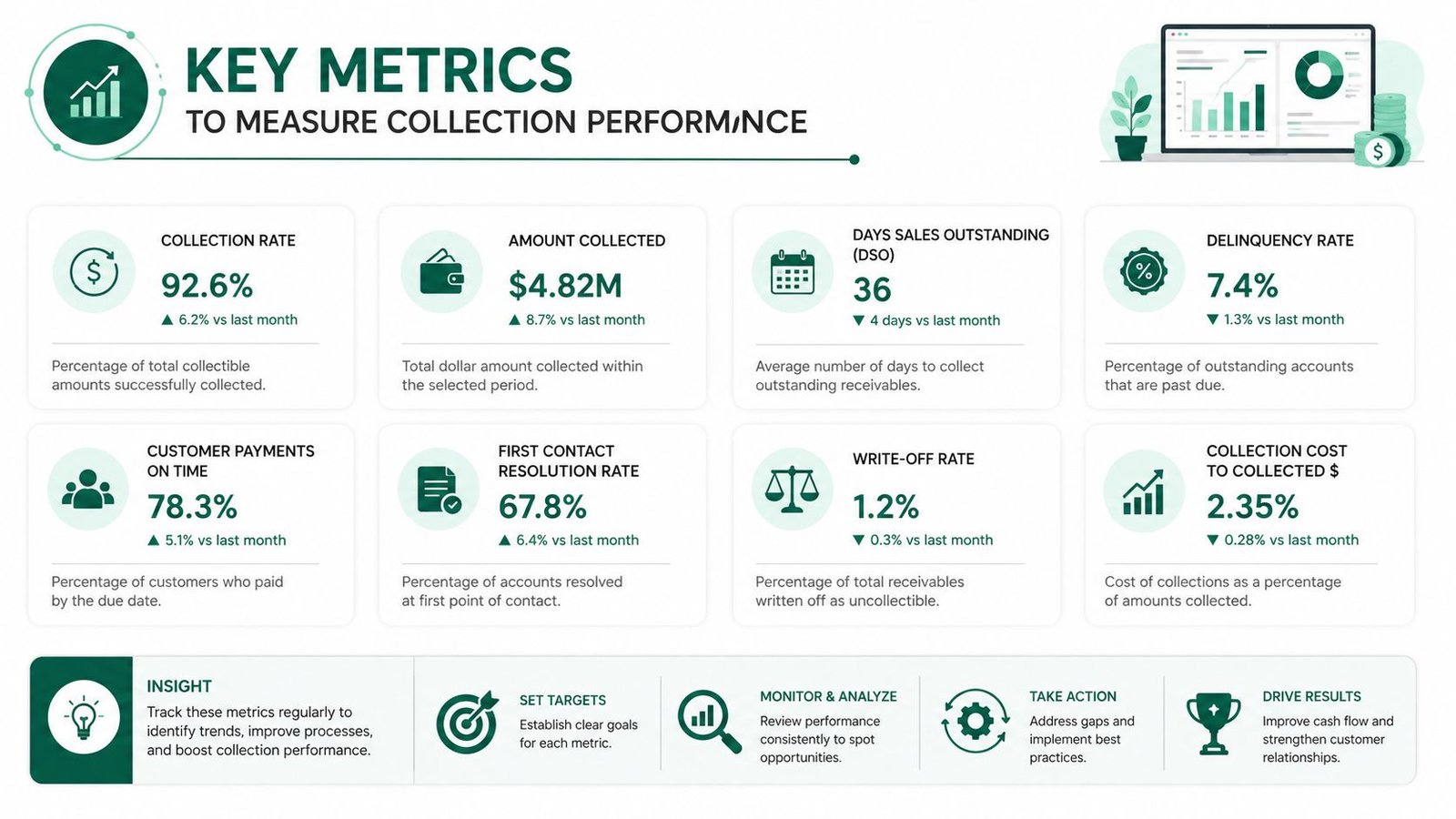 An infographic displaying key performance indicators for medical billing collections including collection rates and financial metrics.