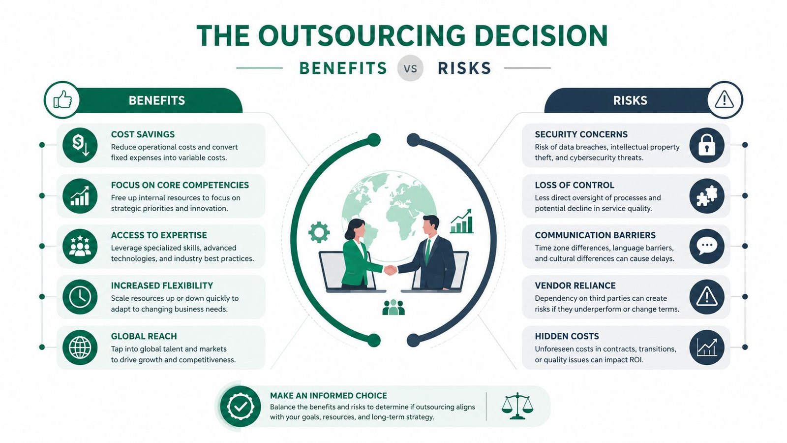 An infographic comparing the key business benefits and potential risks of outsourcing corporate processes and operations.