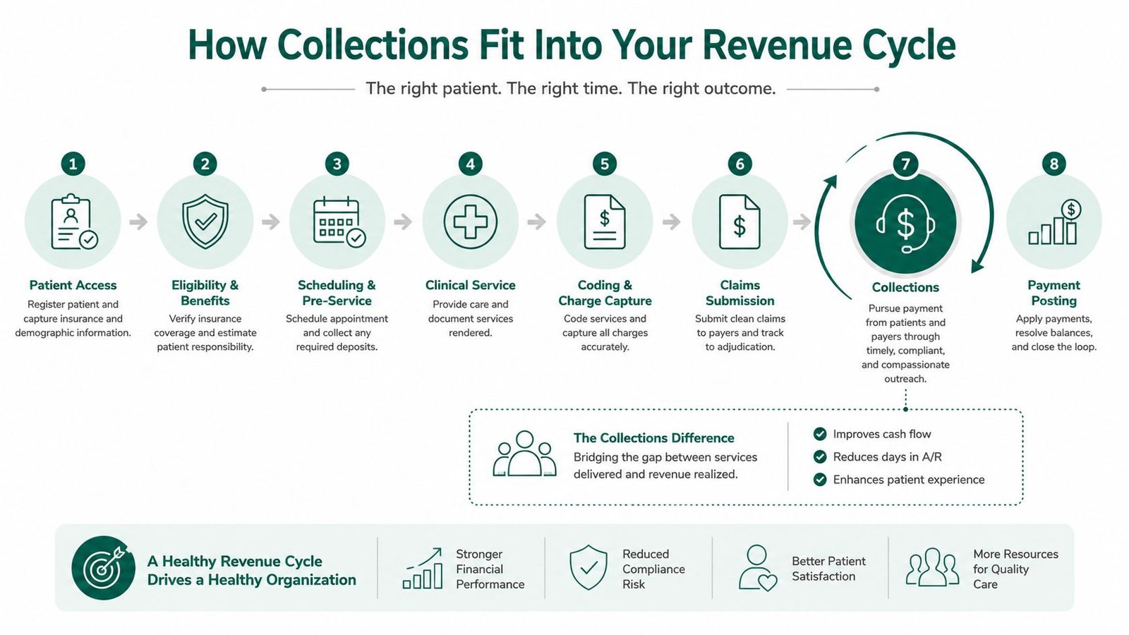 An infographic detailing the eight steps of a medical revenue cycle, highlighting the role of patient collections.